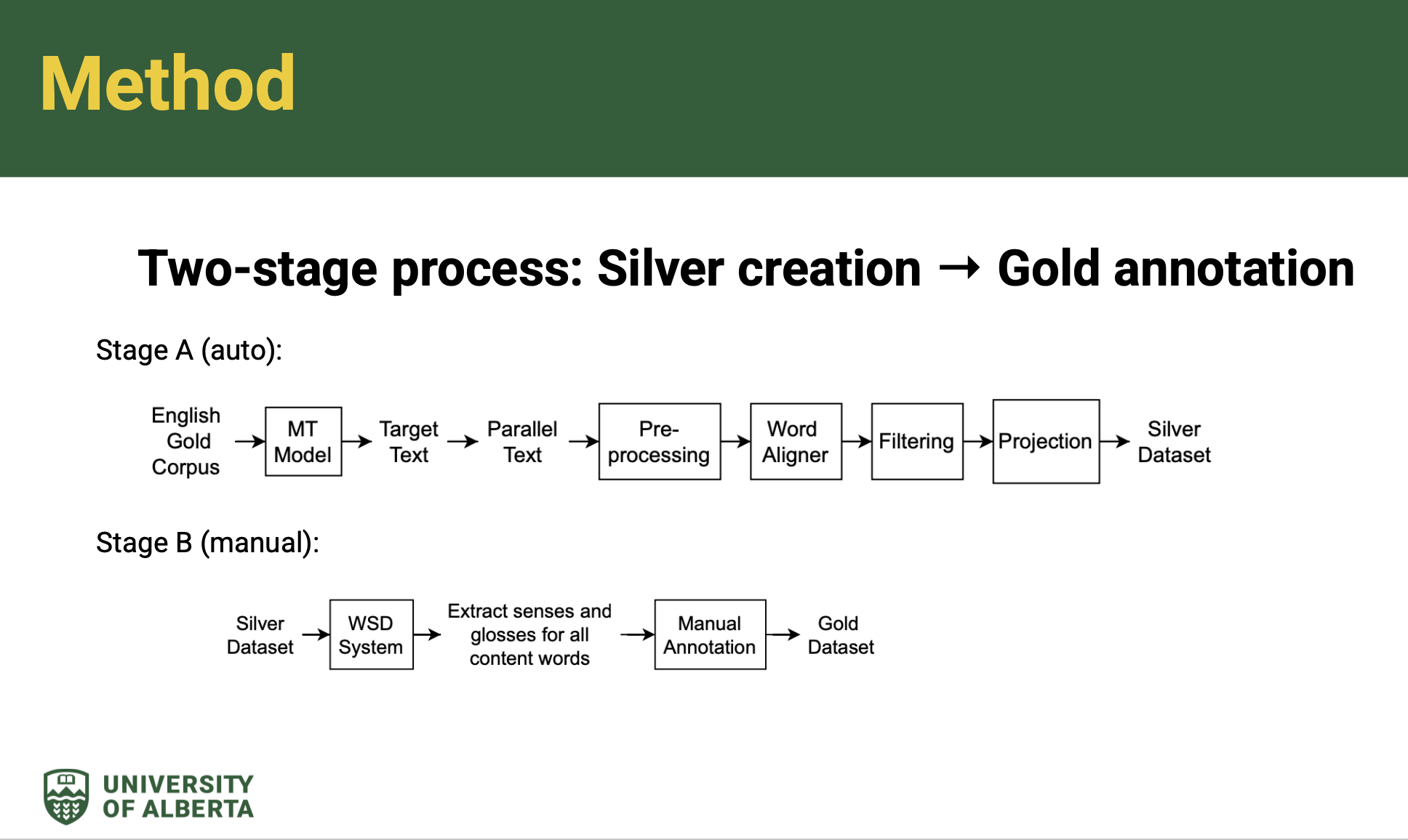 Cross Lingual Sense Projection for Bengali